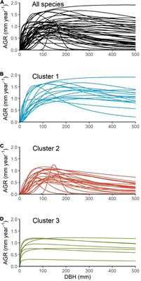 Relationship Between Growth Trajectories and Functional Traits for Woody Trees in a Secondary Tropical Forest